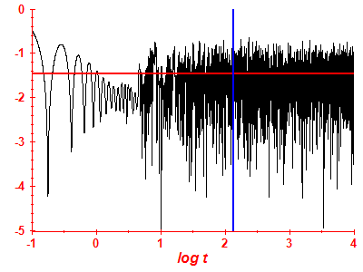 Survival probability log